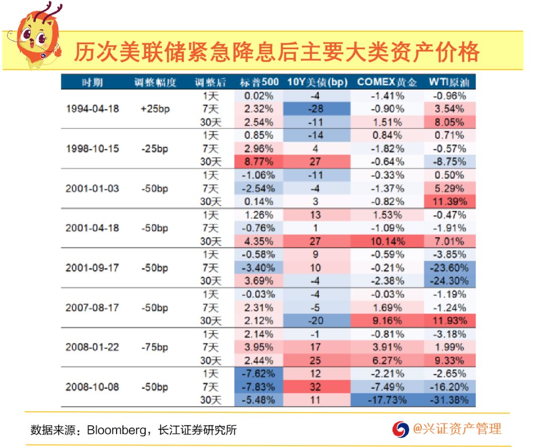 美联储若降息将对全球带来什么影响美联储降息对全球的影响是多方面的。以下是可能的影响