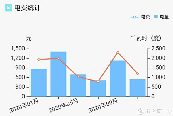 家庭单月用电量家庭单月的用电量因家庭使用的电器数量和类型、家庭成员的生活习惯等因素而异。